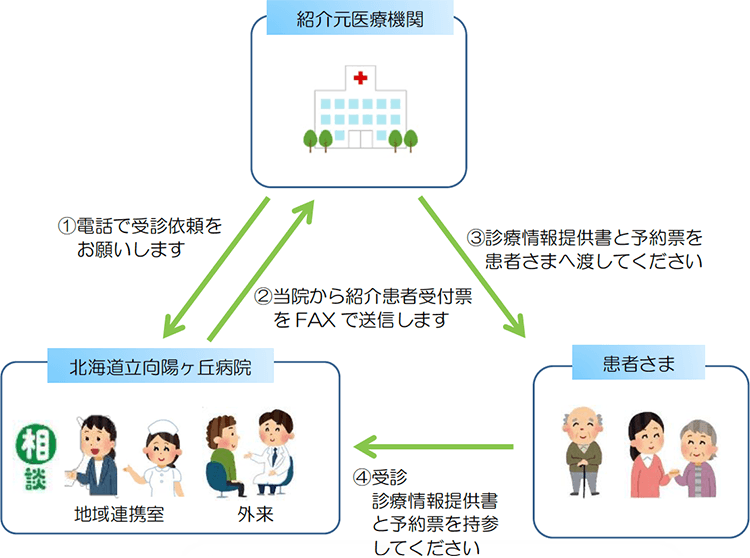患者紹介フローチャート